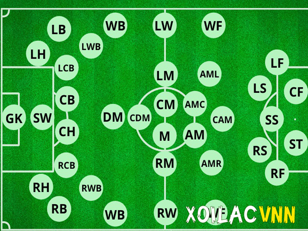 Giải mã ký hiệu trong bóng đá là gì? Vị trí từ FW, RB, LB đến AMF