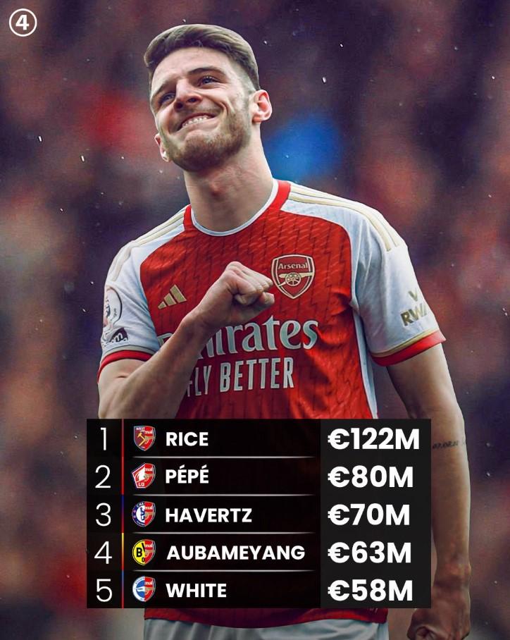 Đến hiện tại, Declan Rice vẫn đang là bản hợp đồng đắt giá nhất trong lịch sử CLB