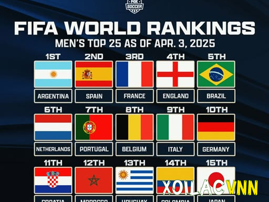 Bảng xếp hạng đội bóng thế giới là gì? Cách đánh giá, tiêu chí