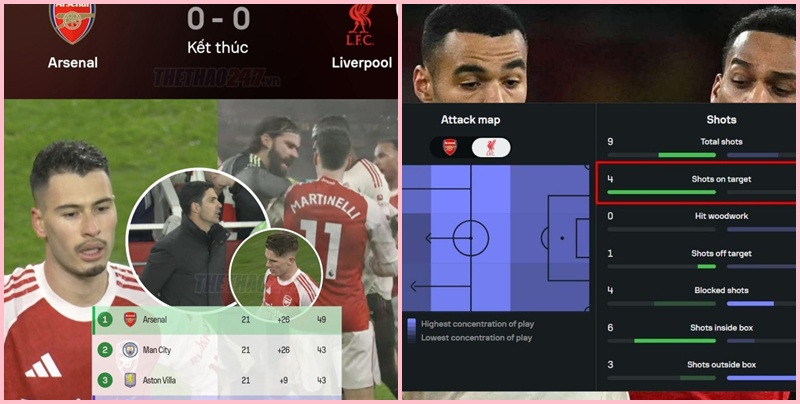 Arsenal cắt đứt chuỗi kỷ lục 600 trận kéo dài 16 năm của Liverpool